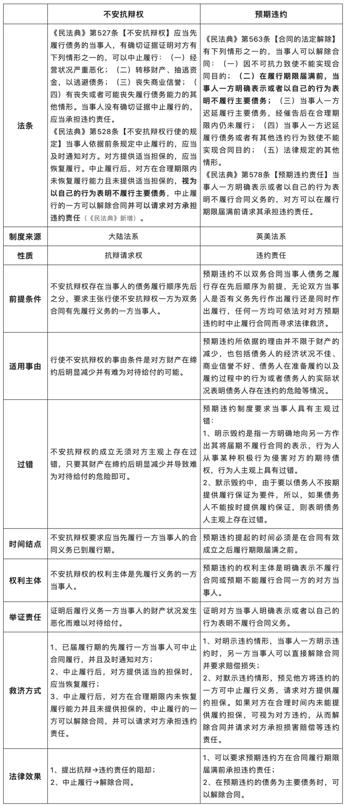 不安抗辯權(quán)——交易對(duì)象信用惡化，先履行方可中止履行.png